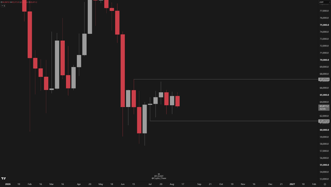 A TradingView weekly candlestick chart of Bitcoin (BTC/USD) shows price action consolidating tightly between roughly $62,400 and $65,700, with the visible price levels of 64,121.02 (top-left) and 65,767.04 highlighting the narrow range that has trapped BTC for over a month.