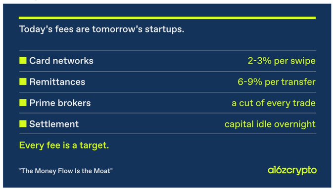 A financial slide titled 'Today's fees are tomorrow's startups' lists percentages for card networks, remittances, prime brokers, and settlement, ending with 'Every fee is a target' and the 'alōcrypto' logo.