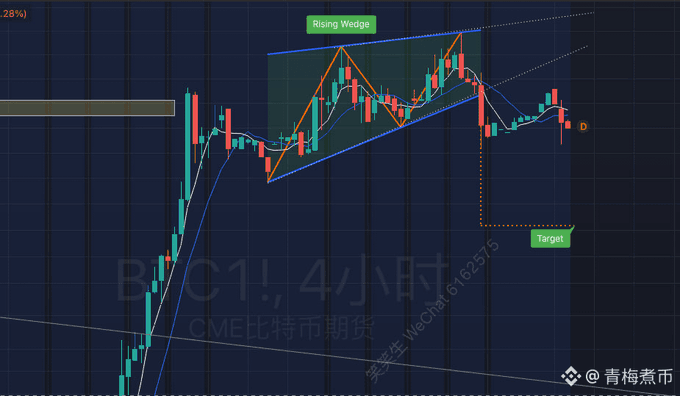 A 4-hour candlestick chart of CME Bitcoin futures (BTC1!) displays a rising wedge pattern (上升楔形) in the highlighted blue zone, with a projected downside target near 74,000 following the breakdown. The chart shows the price breaking below the wedge's lower trendline, confirming the bearish technical setup described in the post.