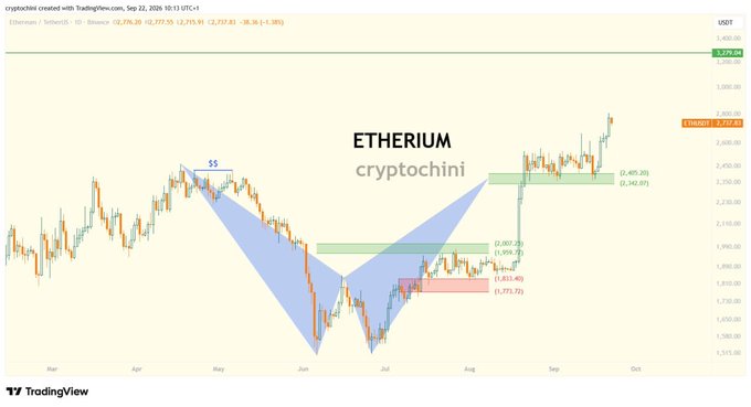 A TradingView chart of 'ETHERIUM' from cryptochini displays a harmonic pattern with blue triangles marking SS and D points.