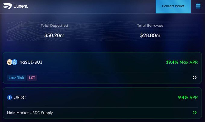 A screenshot of a 'Current.' platform dashboard showing Total Deposited of $50.20m and Total Borrowed of $28.80m, listing 'haSUI-SUI' at 19.4% Max APR (Low Risk, LST) and 'USDC' at 9.4% APR.