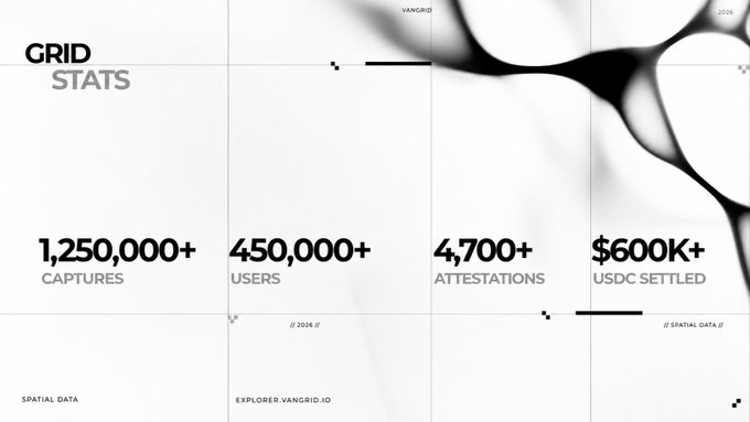 A statistics dashboard titled "GRID STATS" from Vangrid, displaying metrics: 1,250,000+ Captures, 450,000+ Users, 4,700+ Attestations, and $600K+ USDC Settled, set against an abstract black and white background.
