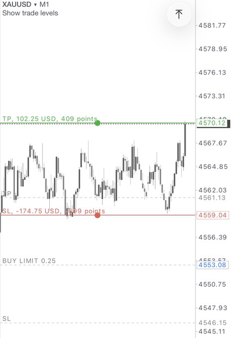 A financial chart showing XAUUSD on M1 timeframe with displayed trade levels including a 'SHOW TRADE LEVELS' label, a take profit (TP) at 102.25 USD/409 points, stop loss (SL) at -174.75 USD/-189 points, and a buy limit set at 4553.08 with price points ranging from 4545.11 to 4581.77.