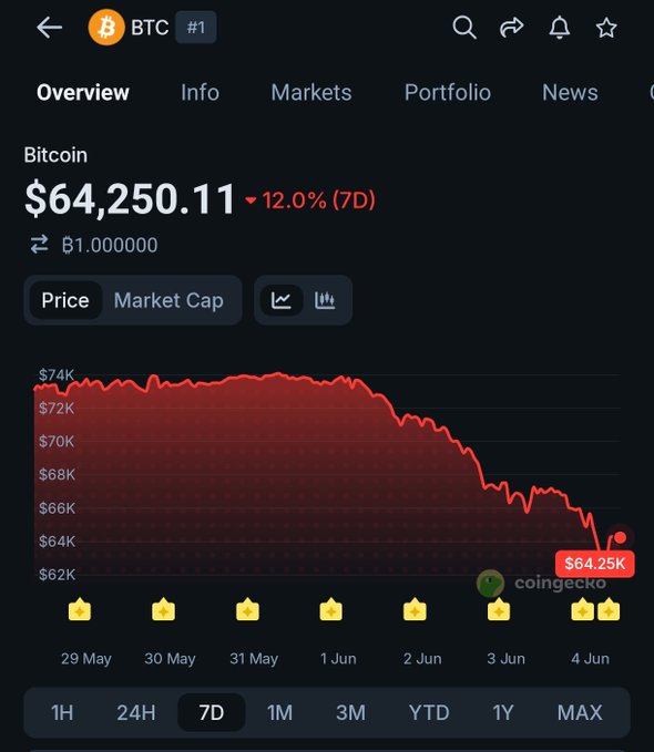 The image shows a screenshot of a cryptocurrency trading app displaying a graph with cryptocurrency price fluctuations. The price is at $64,250.41 for Bitcoin and $62,000 for Etherum (ETH). There are yellow stars above each currency symbol representing its value in US dollars. In the caption provided, someone says "All we had to do was to listen for once" but does not give further details about this statement. The primary focus of the image is on the price graphs and how they relate to the Bitcoin and Etherum symbols.
