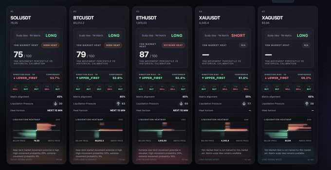The image displays a dark-themed trading dashboard titled "Liqheat Radar" showing five cryptocurrency/USDT perpetual contract markets—SOLUSDT, BTCUSDT, ETHUSDT, XAUUSDT, and XAGUSDT—with heat-based analysis including "TSM Market Heat" scores (75, 79, 87, 60, 60), long/short directional signals, and liquidation heatmap visualizations. Notably, ETHUSDT shows the highest market heat score of 87/100 with a "LONG" signal, directly supporting the accompanying caption that highlights Ethereum as presenting the best trade opportunity on the radar.liqheat.com platform.