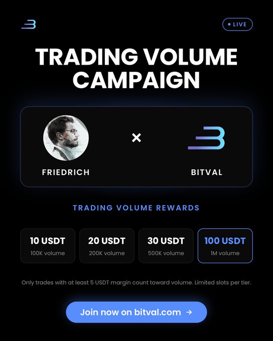 A promotional graphic for a live "Trading Volume Campaign" featuring trader Friedrich in partnership with Bitval, highlighting tiered USDT rewards ranging from 10 USDT for 100K volume up to 100 USDT for 1M volume, with trades requiring at least 5 USDT margin and limited slots per tier. The image visually reinforces the post's announcement of the partnership and its volume-based reward structure.