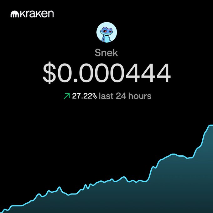 A Kraken cryptocurrency exchange screenshot showing the token 'Snek' priced at $0.000044, up 27.22% in the last 24 hours, with an upward-trending chart.
