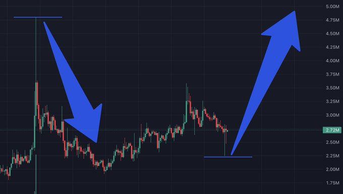A candlestick chart shows a volatile pattern with price falling sharply from around 5.00M to under 2.00M (per the left downward arrow), then consolidating before staging a strong upward move toward 5.00M again (per the right upward arrow), with the current price marker at 2.72M—visually mocking the poster's ironic "fundamental analysis" claim on $LMAO by highlighting the asset's extreme boom-bust price swings.