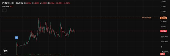 The image shows a stock chart for $PENPE on GMGN with a price of 0.26M, down 1.01% from the previous close, highlighting an all-time high of 2.30M and a low of 871. It connects to the post's theme by illustrating the volatile, hype-driven nature of the meme coin market, where $PENPE exemplifies the rapid price surges and competitive landscape that new meme projects navigate.