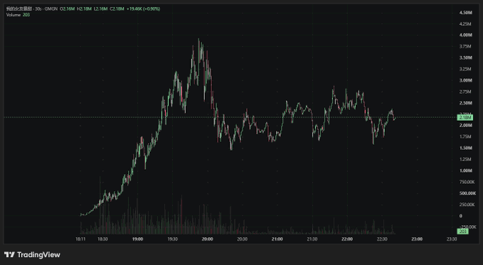A TradingView candlestick chart showing the OKCH/USDT price action, currently at 2.10M, down 19.48%.