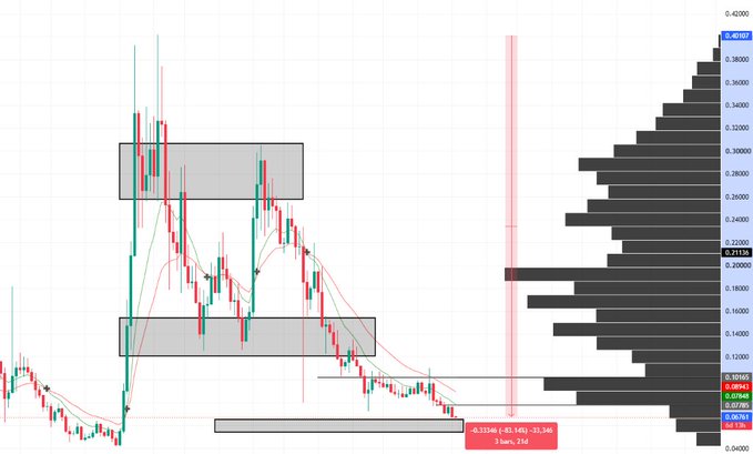 A financial trading chart displaying candlestick price action alongside a horizontal volume histogram on the right, with a red highlighted zone at the bottom and price levels marked, including the text '3 bars, 23d'.