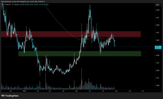 A TradingView daily candlestick chart of INJ/USDT (Binance) on Binance, last quoted at $4.534 (-6.16%), shows a sharp rally off a December low near $2.40 to a late-May spike above $7.20 followed by a fade back toward a red resistance zone around $5.30 and a green support band near $4.30—matching the caller's note that the latest pump looks failed, structure is weak, and price is likely to revisit the green zone.