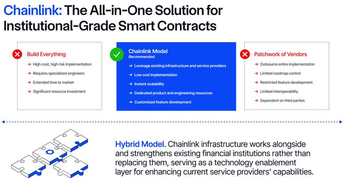 The image is a marketing slide titled "Chainlink: The All-in-One Solution for Institutional-Grade Smart Contracts," which compares three approaches: "Build Everything" (marked with a red X), the "Chainlink Model" (recommended with a green checkmark), and a "Patchwork of Vendors" (also marked with a red X). The bottom section introduces the "Hybrid Model," explaining that Chainlink infrastructure works alongside existing financial institutions to enhance their capabilities rather than replace them—directly illustrating the post's point that institutions need a blockchain operating layer that integrates with, rather than overhauls, their current systems.