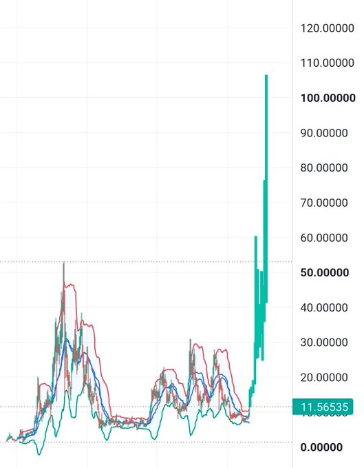 A multi-line stock chart shows several series climbing modestly before one turquoise line spikes dramatically above 100.00000, with the current label reading 11.56535. The post’s “$link” references this surge and argues that if “CL” can match SanDisk’s $11B annual net income, the move would be validated.
