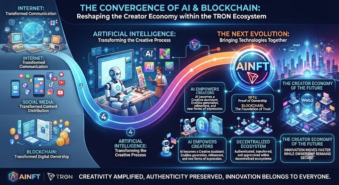 A futuristic infographic titled "THE CONVERGENCE OF AI & BLOCKCHAIN: Reshaping the Creator Economy within the TRON Ecosystem" illustrates how the internet, social media, blockchain, and AI have progressively transformed communication, distribution, ownership, and creativity, culminating in AINFT and Web3 as the creator economies of the future. The AINFT and TRON logos appear at the bottom alongside the tagline "CREATIVITY AMPLIFIED, AUTHENTICITY PRESERVED, INNOVATION BELONGS TO EVERYONE."