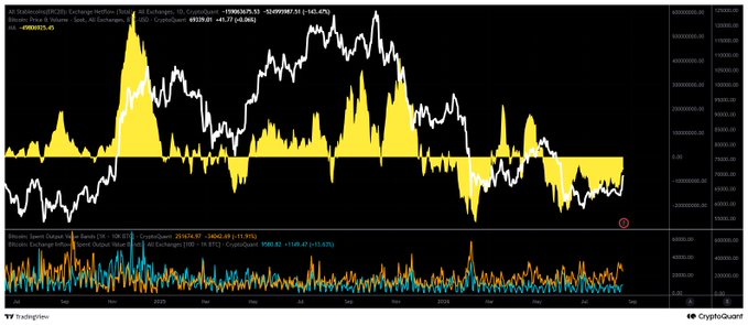 A long-term chart from CryptoQuant shows Bitcoin (BTC) and stablecoin data, with stablecoin netflows on exchanges and total market capitalization displayed in the upper panel, and Bitcoin and stablecoin exchange supply metrics in the lower panel. The image supports the post's observation that stablecoin netflows remain negative but are rapidly increasing, suggesting an upcoming shift toward net inflows as the crypto market prepares for a new funding phase.