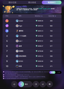 A dark-mode leaderboard interface titled in Chinese with tabs for weekly rankings, listing usernames, coin rewards, and numerical scores.