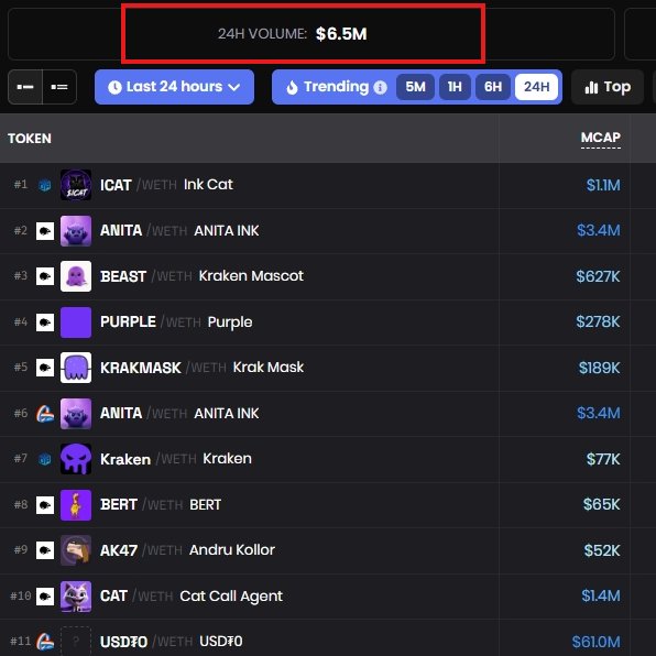A screenshot of a cryptocurrency trading platform showing a 24-hour volume of $6.5M (highlighted in red) and a list of trending tokens including ICAT ($1.1M), ANITA ($3.4M), BEAST ($627K), PURPLE ($278K), KRAKMASK ($189K), and Kraken ($77K).