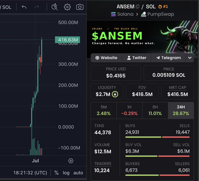 A trading interface displays the $ANSEM token on Solana's PumpSwap, showing its price at $0.4165 with a market cap of $416.5M and a 28.67% gain over 24 hours, reflecting the post's excitement about the token approaching $500M.