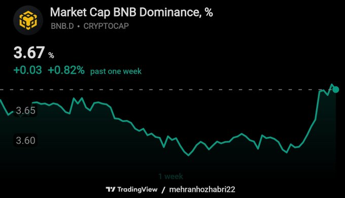 TradingView chart showing BNB.D Market Cap Dominance at 3.67%, up +0.03 (+0.82%) over the past one week.