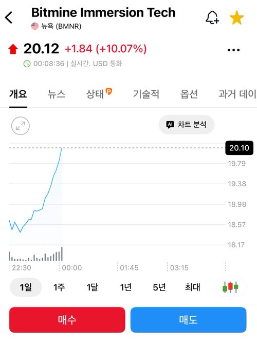 The image shows a stock trading app screen for Bitmine Immersion Tech (BMNR) trading at $20.12, up $1.84 (+10.07%) in real-time, with a sharp upward price spike visible on the intraday chart—directly supporting the announcement of BMNR's return to the $20 price level.