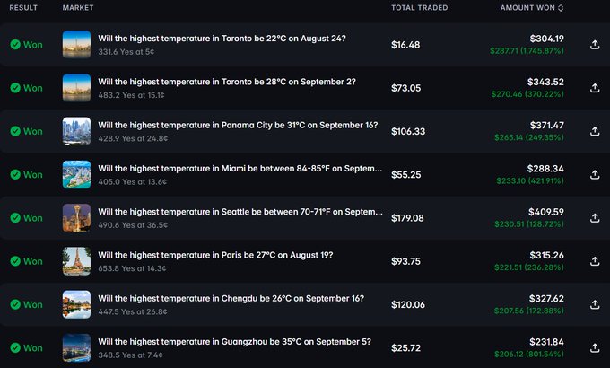 A screenshot of prediction market results showing 8 winning "Yes" bets on weather temperature questions for cities including Toronto, Panama City, Miami, Seattle, Paris, Chengdu, and Guangzhou, with individual returns ranging from $204.12 to $801.54, illustrating the trader's strategy of buying low-priced weather contracts across various global cities.