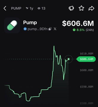 The image shows a 1-year price chart for $PUMP (pump...9Dfn), displaying a current market cap of $606.6M with a green 8.5% gain over 24 hours, which visually confirms the post's claim about the token's recent upward movement.