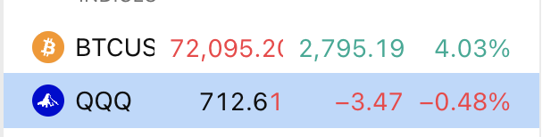 A financial ticker showing BTCUS at 72,095.20 (+2,795.19, +4.03%) and QQQ at 712.61 (-3.47, -0.48%).