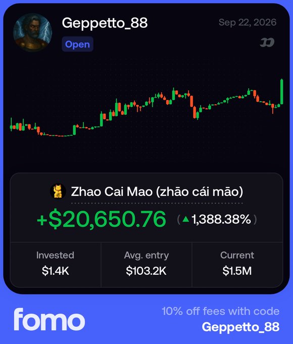 A promotional graphic for the trading platform fomo showcases user Geppetto_88's trade on Zhao Cai Mao (zhào cài mǎo), highlighting a +$20,650.76 gain (1,388.38%) from a $1.4K investment with a $103.2K average entry, currently valued at $1.5M. The chart displays a strong upward trend with multiple new all-time highs, aligning with the post's message about the "Lucky cat" token's continued bullish momentum and offering a 10% fee discount with the code "Geppetto_88."
