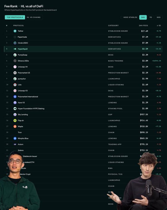 Two commentators stand in front of a 'Fee Rank · HL vs all of DeFi' leaderboard displaying various crypto protocols, their 24h fees, and percentage changes, with Hyperliquid highlighted in 4th place.