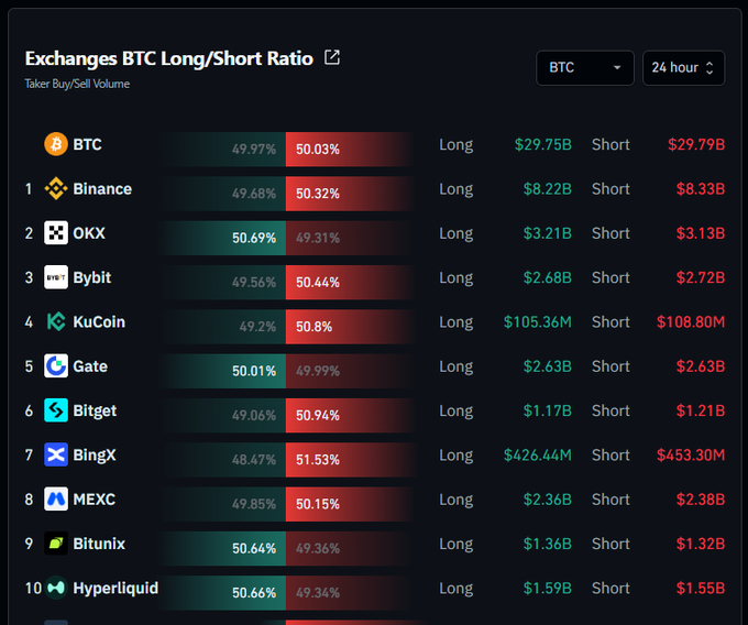 A dark-themed dashboard displays the 'Exchanges BTC Long/Short Ratio' showing nearly balanced Taker Buy/Sell volumes across major exchanges like Binance, OKX, Bybit, and others over 24 hours.