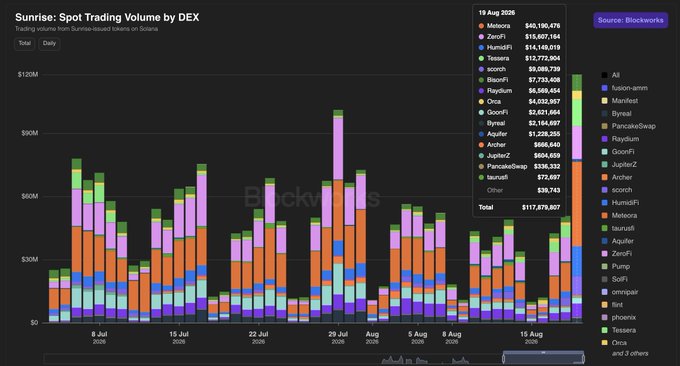 The chart, titled “Sunrise: Spot Trading Volume by DEX,” shows Meteora leading August 19 volume at $40,190,475, about 34% of the $117,876,507 total, followed by JupiterZ and HumidiFi at $15,927,184 and $14,186,019. The accompanying post highlights the $MET setup, attributing 34% of Sunrise-issued asset trading on Solana to Meteora.
