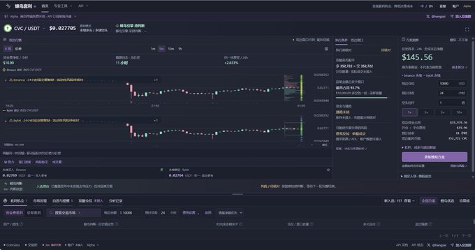 A dark-themed cryptocurrency trading interface showing CYC/USDT priced at $0.027785, with various candlestick charts and trading data displayed.