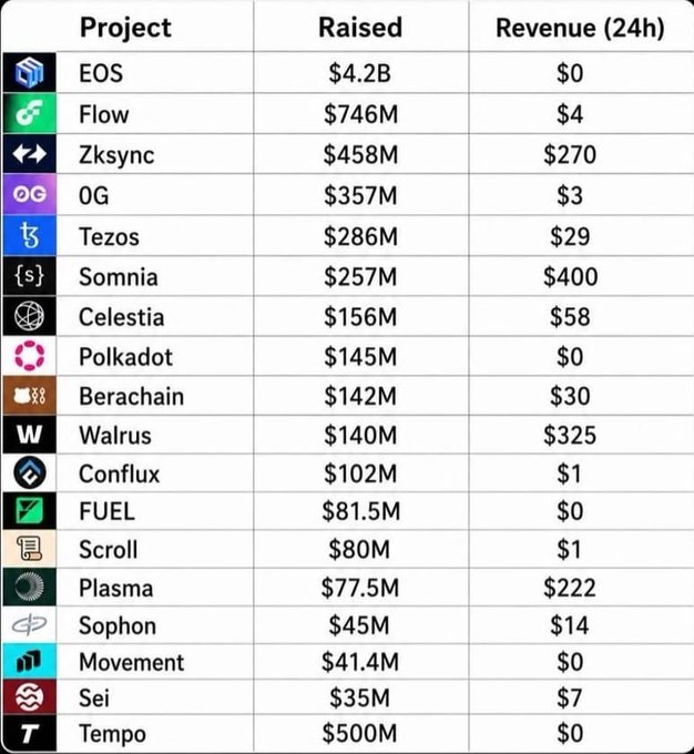 Table comparing blockchain project fundraising amounts and 24h revenue, led by EOS ($4.2B raised) followed by Flow, Zksync, 0G, Tezos, Somnia, Celestia, Polkadot, and others.