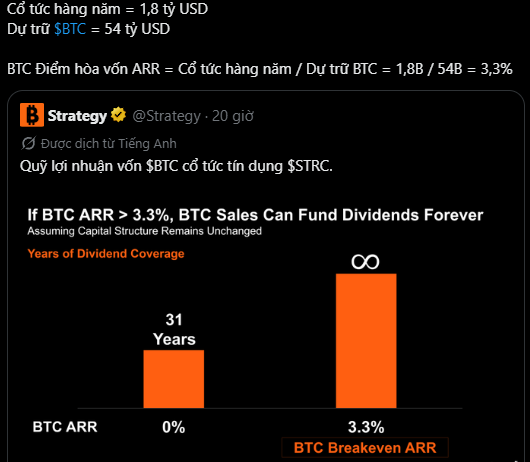 The image shows a chart from Strategy comparing BTC Annual Recurring Revenue (ARR) scenarios: at 0% BTC ARR, dividend coverage lasts 31 years, while at the 3.3% breakeven ARR, dividends can be funded forever. It illustrates the key calculation that Strategy's $54B Bitcoin holdings need only a 3.3% annual return to cover the $1.8B annual dividend on $STRC preferred shares.