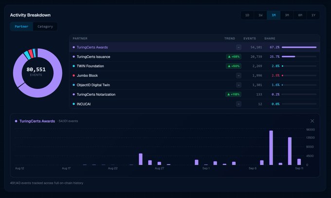 A dark-themed "Activity Breakdown" dashboard from Pulse showing 80,551 total events across partners, with **TuringCerts Awards** leading at 54,101 events (67.1% share), followed by TuringCerts Issuance (20,739), TWN Foundation (2,269), and others, accompanied by a bar chart tracking TuringCerts Awards activity from Aug 12 to Sep 9 with sharp spikes reaching ~13,000 events. The visualization directly supports the post's claim that TuringCerts Awards has rapidly accumulated 54,000+ on-chain credentials since launching Aug 18, visually confirming its status as the fastest-growing of the three Turing Space wallets.