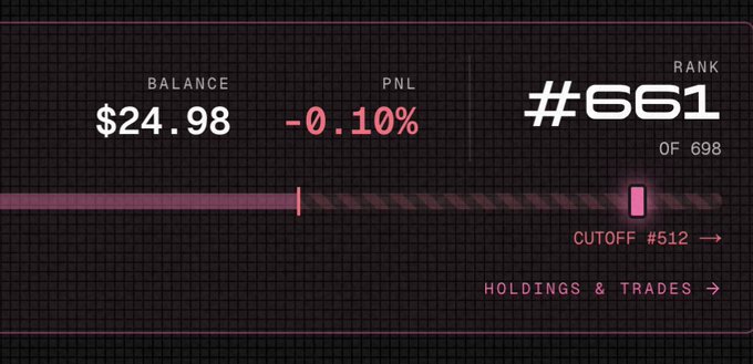 A trading stats panel showing a balance of $24.98, PNL of -0.10%, and a current rank of #661 out of 698, with a cutoff at #512.