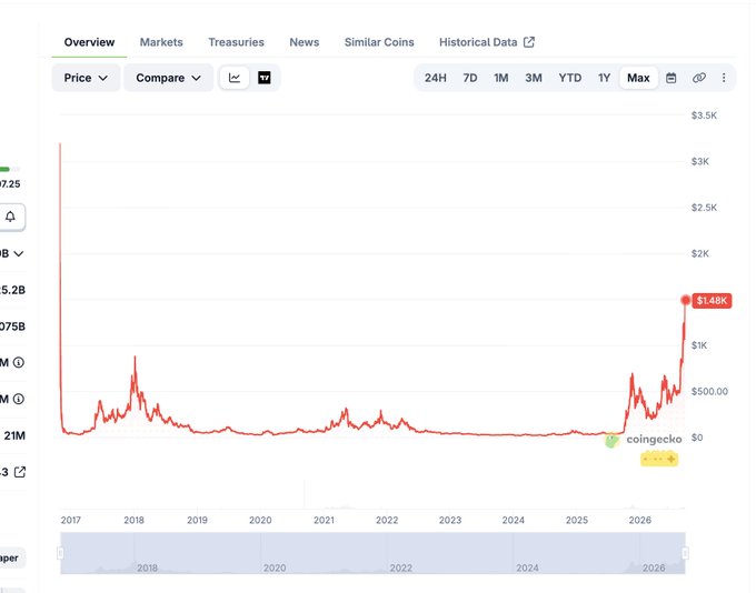 A cryptocurrency price chart from CoinGecko showing price action with a dramatic spike to $1.48K, with tabs for Markets, Treasuries, News, Similar Coins, and Historical Data.