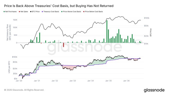 Glassnode chart titled “Price Is Back Above Treasuries’ Cost Basis, but Buying Has Not Returned,” showing Bitcoin price, net BTC treasury flows, and USD per BTC cost basis from Jan ’20 to Jan ’26. The $BTC price has recovered above the roughly $80K treasury cost basis since Sept. 18, while net purchases remain minimal.