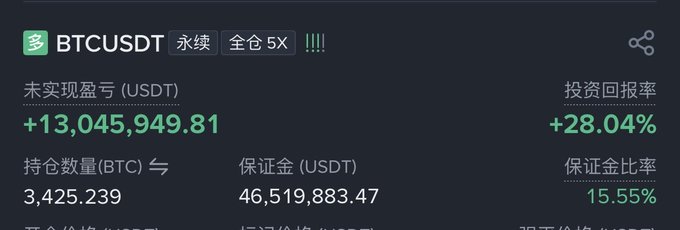A cryptocurrency trading dashboard showing a BTCUSDT perpetual futures position with 5x leverage, displaying an unrealized profit of +13,045,949.81 USDT (+28.04% ROI) on a 3,425.239 BTC long position with $46,519,883.47 margin. The post expresses shock at the massive 13M USD profit from a relatively small BTC price movement, questioning whether the trader is an insider given how disproportionately large the gains appear versus the market movement.