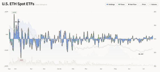 A financial chart titled 'U.S. ETH Spot ETFs' showing Holdings, Flows, Net Flow, Price, and Volume data from September through early August, with ETH price marked at $1,557.