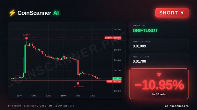 The image features a screenshot from a coin scanning tool, which shows a graph of a crypto market showing prices for Bitcoin and Ripple (XRP) over time. A line chart with peaks and valleys illustrates the fluctuations in price trends. The screen displays an alert that reads "DRIFT #crypto" as well as the date and time it was captured at 0:35 minutes past 3 pm. There is also a warning sign indicating a short position of 1/4 or 25% at 0.01. 

The main focus of the image is on the coin scanning tool, which provides an overview of market trends for Bitcoin and Ripple as seen in real-time trading.