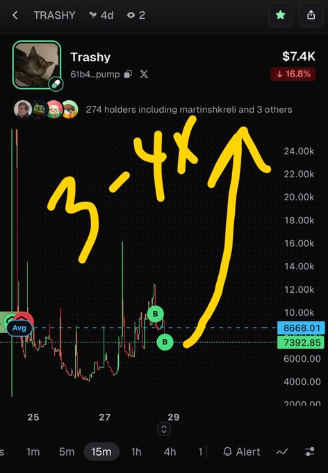 A trading chart for the 'TRASHY' token, showing a price of $7.4K with a 16.8% drop, and a hand-drawn yellow arrow with '3-4x' indicating a potential price increase.