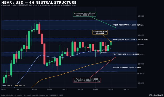 A 4-hour candlestick chart titled 'HBAR / USD' showing a 'NEUTRAL STRUCTURE' with technical analysis levels including 'MAJOR RESISTANCE 0.0990-0.1013', 'LIVE HBAR CANDLE $0.09351', and 'DEEPER SUPPORT 0.0885-0.0900', dated September 2024.