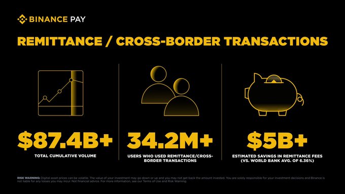 A poster features three graphs related to Bitcoin payments with a focus on cross-border transactions. The graphs display different transaction amounts for different countries, representing the volume of transactions processed by Binance Pay across the world. A text at the bottom of the poster states that sending money home nowadays costs approximately half a week's worth of groceries. This highlights how efficient and affordable Bitcoin payments can be compared to traditional remittances, making it an attractive option for users who want to save time and money while transferring funds between countries.