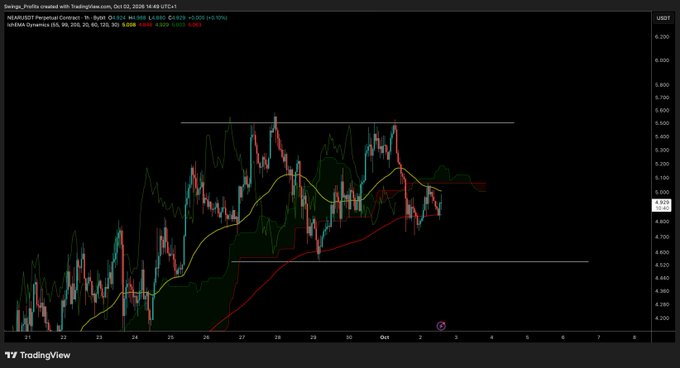 A candlestick chart from TradingView showing the NEAR/USDT perpetual contract with the current price at 4.935, down 0.10%, with visible support and resistance levels around 4.250-4.360 and 5.600, illustrating weak price action consistent with the post's bearish outlook.