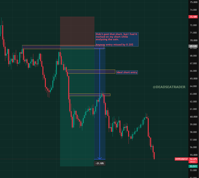 A candlestick chart of $HYPE/USDT shows a short trade setup on TradingView with annotations from @DEADSEATRADER marking missed entries at $69.245 ("anyway entry missed by 0.20$") and an ideal short entry near $65–66, with the price subsequently dropping 21.10% to $54.475, visually confirming the bearish short thesis mentioned in the post.