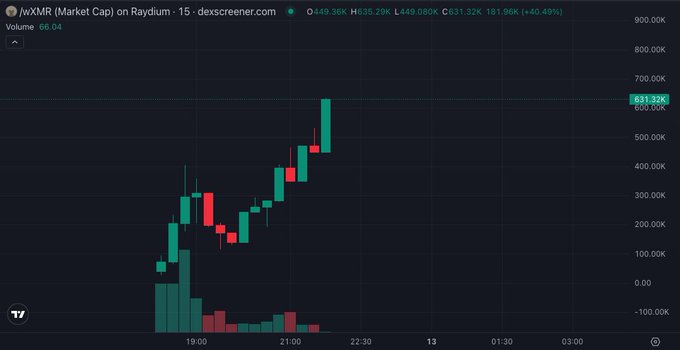 A candlestick chart of /vxXMR (XMR market cap) on Raydium shows a sharp rally, with price climbing from around 50K to a peak of 631.32K (+40.49%) on strong green volume, aligning with the post celebrating XMR finally getting a runner.