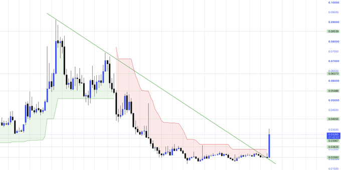 A financial candlestick chart displays a downward trend with a green descending trendline, featuring price levels ranging from approximately 0.02045 to 0.08838, with a notable recent bullish blue candle near the 0.02350 level at the chart's bottom right—suggesting a potential reversal pattern that could signal opportunity for a "revenue-generating product" as noted in the caption.