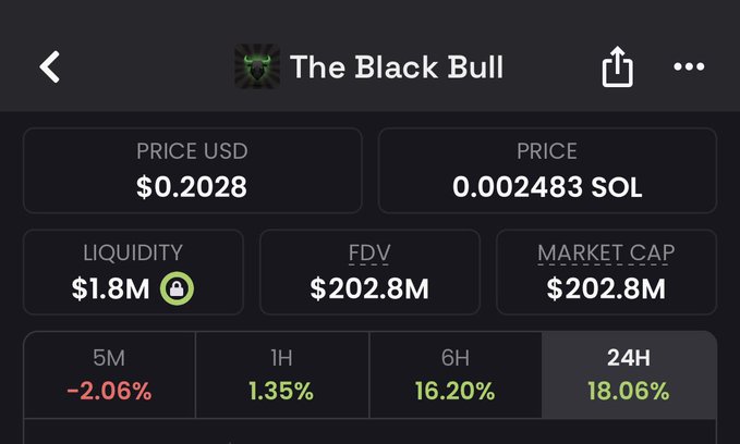 A screenshot of "The Black Bull" token on a crypto tracking app showing a price of $0.2028 USD (0.002483 SOL), a fully diluted valuation and market cap of $202.8M, $1.8M liquidity, and 24-hour gains of 18.06% (+16.20% over 6H), illustrating the milestone mentioned in the post about $Ansem smashing the $200M mark as the first Solana meme to reach that valuation in 2026.